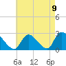 Shinnecock Yacht Club tide chart for Monday, August 9, 2021