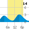 Shinnecock Yacht Club tide chart for Tuesday, September 14, 2021
