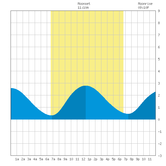 Shinnecock Yacht Club tide chart for Saturday, September 25, 2021