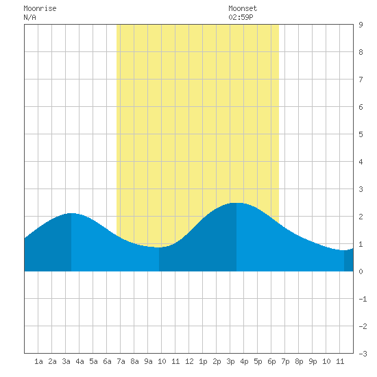 Shinnecock Yacht Club tide chart for Wednesday, September 29, 2021