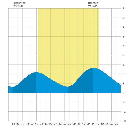 Shinnecock Yacht Club tide chart for Thursday, September 2, 2021