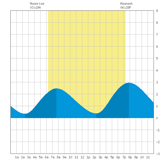 Shinnecock Yacht Club tide chart for Saturday, September 4, 2021