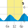 Shinnecock Yacht Club tide chart for Sunday, September 5, 2021