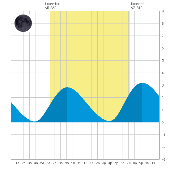 Shinnecock Yacht Club tide chart for Monday, September 6, 2021