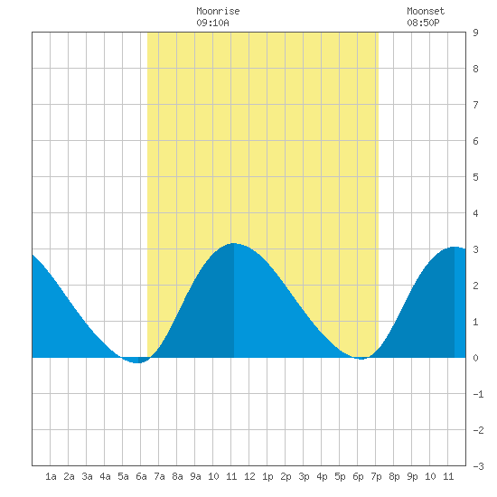 Shinnecock Yacht Club tide chart for Thursday, September 9, 2021