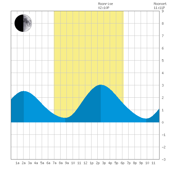 Shinnecock Yacht Club tide chart for Tuesday, October 12, 2021