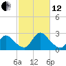 Shinnecock Yacht Club tide chart for Tuesday, October 12, 2021