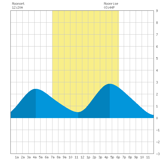 Shinnecock Yacht Club tide chart for Thursday, October 14, 2021