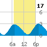 Shinnecock Yacht Club tide chart for Sunday, October 17, 2021