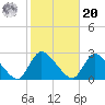 Shinnecock Yacht Club tide chart for Wednesday, October 20, 2021
