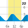 Shinnecock Yacht Club tide chart for Friday, October 22, 2021