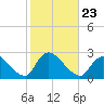 Shinnecock Yacht Club tide chart for Saturday, October 23, 2021