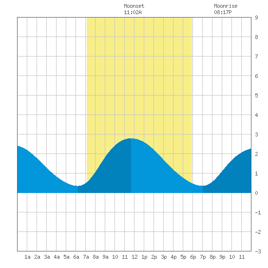 Shinnecock Yacht Club tide chart for Sunday, October 24, 2021