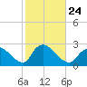 Shinnecock Yacht Club tide chart for Sunday, October 24, 2021