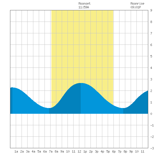Shinnecock Yacht Club tide chart for Monday, October 25, 2021