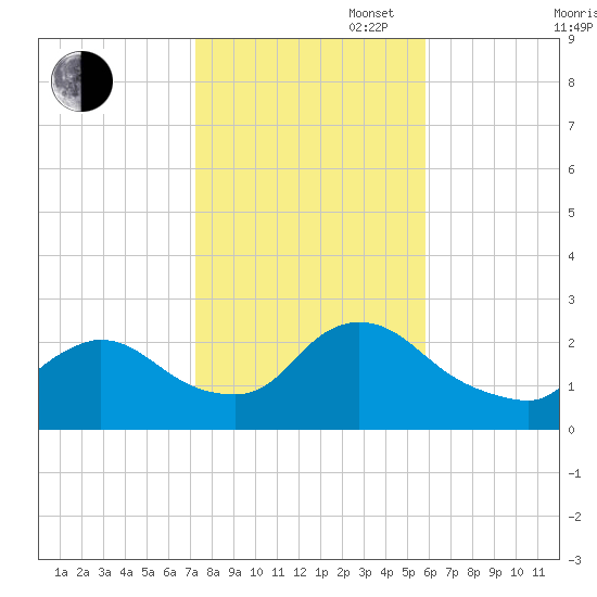 Shinnecock Yacht Club tide chart for Thursday, October 28, 2021