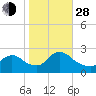Shinnecock Yacht Club tide chart for Thursday, October 28, 2021