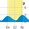 Shinnecock Yacht Club tide chart for Saturday, October 2, 2021