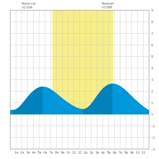 Shinnecock Yacht Club tide chart for Sunday, October 31, 2021