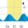 Shinnecock Yacht Club tide chart for Monday, October 4, 2021