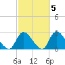 Shinnecock Yacht Club tide chart for Tuesday, October 5, 2021