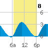 Shinnecock Yacht Club tide chart for Friday, October 8, 2021