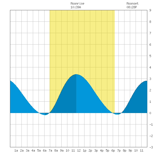 Shinnecock Yacht Club tide chart for Saturday, October 9, 2021