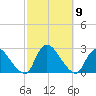 Shinnecock Yacht Club tide chart for Saturday, October 9, 2021