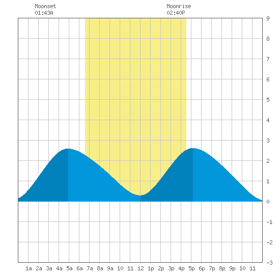 Shinnecock Yacht Club tide chart for Sunday, November 14, 2021