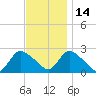 Shinnecock Yacht Club tide chart for Sunday, November 14, 2021