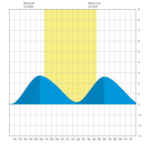 Shinnecock Yacht Club tide chart for Monday, November 15, 2021