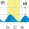 Shinnecock Yacht Club tide chart for Friday, November 19, 2021