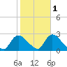 Shinnecock Yacht Club tide chart for Monday, November 1, 2021
