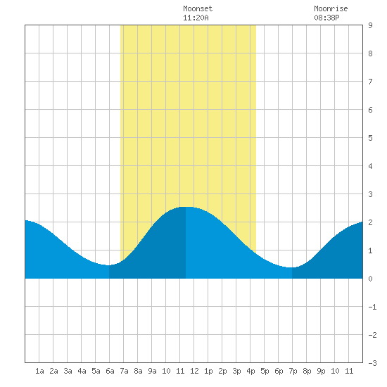 Shinnecock Yacht Club tide chart for Wednesday, November 24, 2021