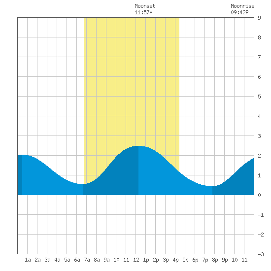Shinnecock Yacht Club tide chart for Thursday, November 25, 2021