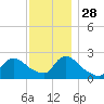 Shinnecock Yacht Club tide chart for Sunday, November 28, 2021