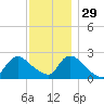 Shinnecock Yacht Club tide chart for Monday, November 29, 2021