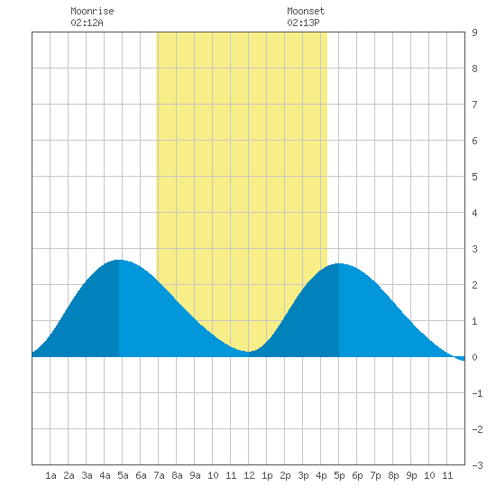 Shinnecock Yacht Club tide chart for Tuesday, November 30, 2021