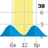 Shinnecock Yacht Club tide chart for Tuesday, November 30, 2021