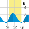 Shinnecock Yacht Club tide chart for Saturday, November 6, 2021