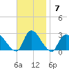 Shinnecock Yacht Club tide chart for Sunday, November 7, 2021