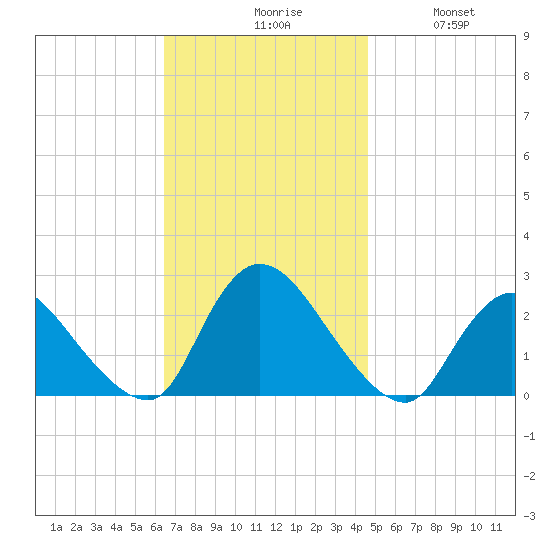 Shinnecock Yacht Club tide chart for Monday, November 8, 2021