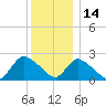 Shinnecock Yacht Club tide chart for Tuesday, December 14, 2021