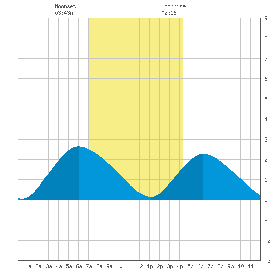 Shinnecock Yacht Club tide chart for Wednesday, December 15, 2021