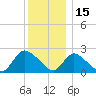 Shinnecock Yacht Club tide chart for Wednesday, December 15, 2021