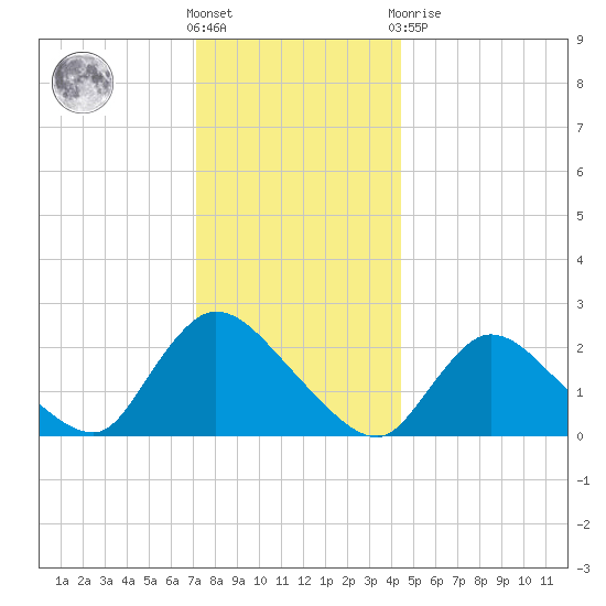 Shinnecock Yacht Club tide chart for Saturday, December 18, 2021