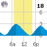 Shinnecock Yacht Club tide chart for Saturday, December 18, 2021