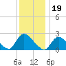 Shinnecock Yacht Club tide chart for Sunday, December 19, 2021