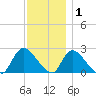 Shinnecock Yacht Club tide chart for Wednesday, December 1, 2021