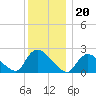 Shinnecock Yacht Club tide chart for Monday, December 20, 2021